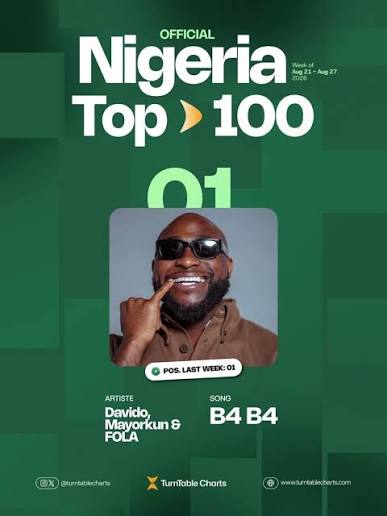 Davido’s “B4 B4” With Mayorkun & FOLA Spends Fourth Week at No. 1